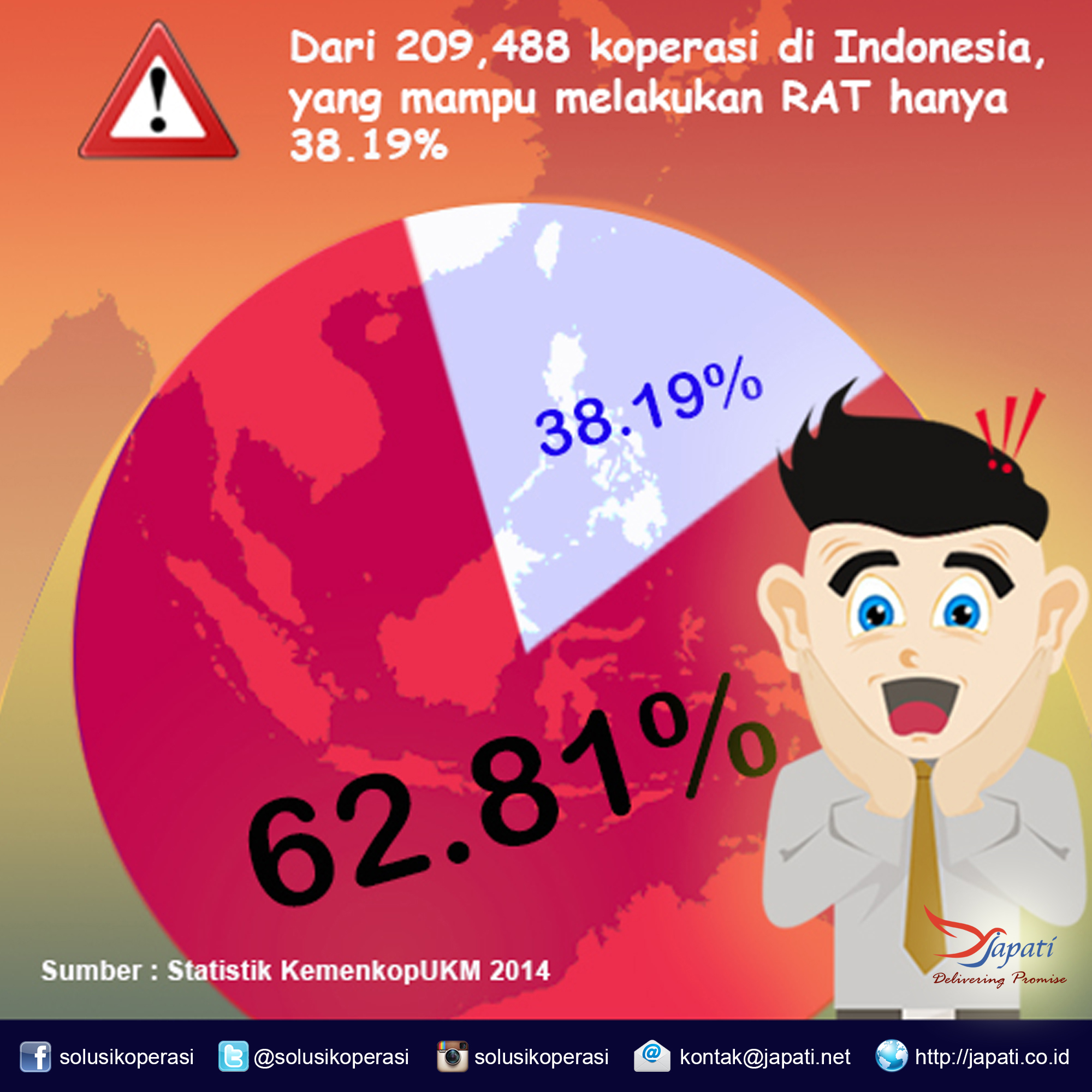 Laporan Keuangan momok terbesar koperasi Indonesia
